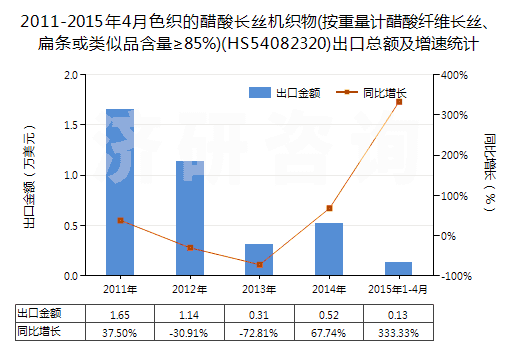 2011-2015年4月色織的醋酸長絲機織物(按重量計醋酸纖維長絲、扁條或類似品含量≥85%)(HS54082320)出口總額及增速統(tǒng)計